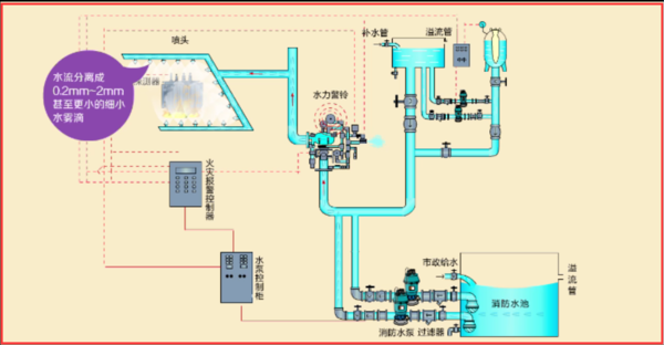 SG-XF3水幕水霧消防滅火系統(tǒng)(圖2) SG-XF3水幕水霧消防滅火系統(tǒng)(圖2)